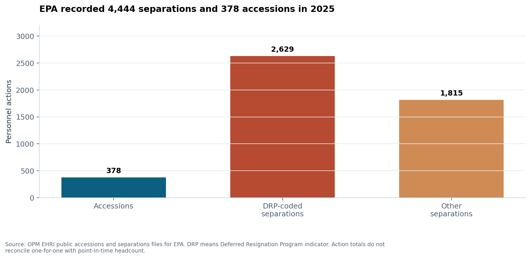 EPA accessions and separations in 2025, including Deferred Resignation Program-coded actions
