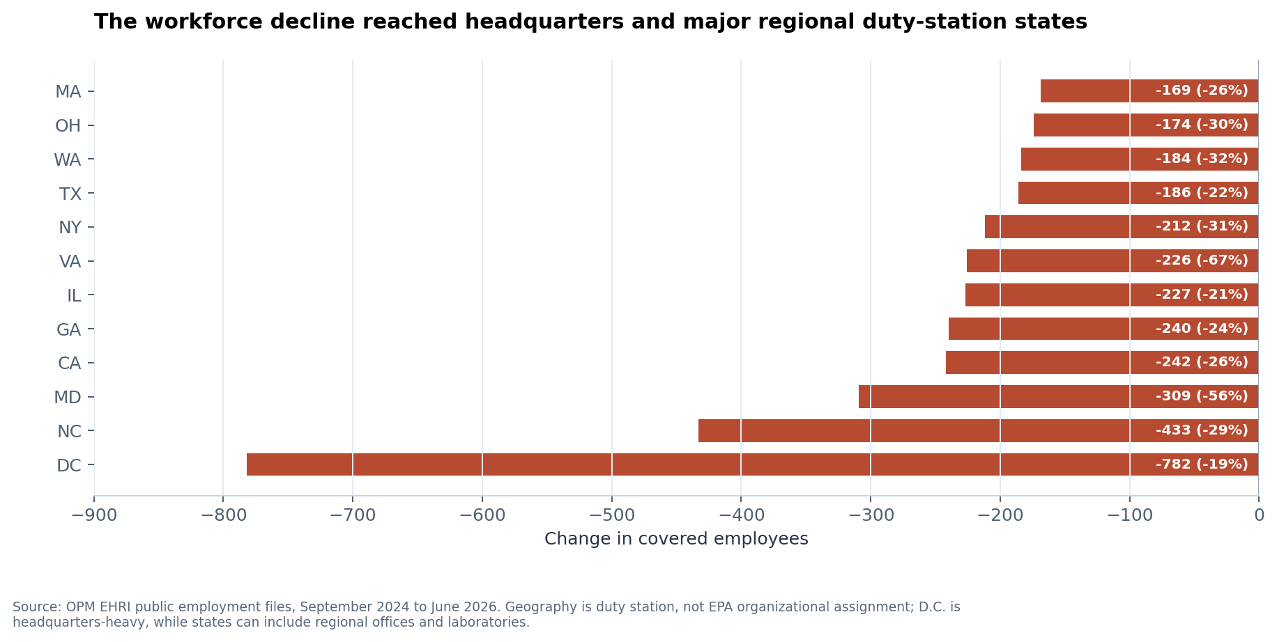Largest EPA duty-station state headcount reductions from September 2024 to June 2026