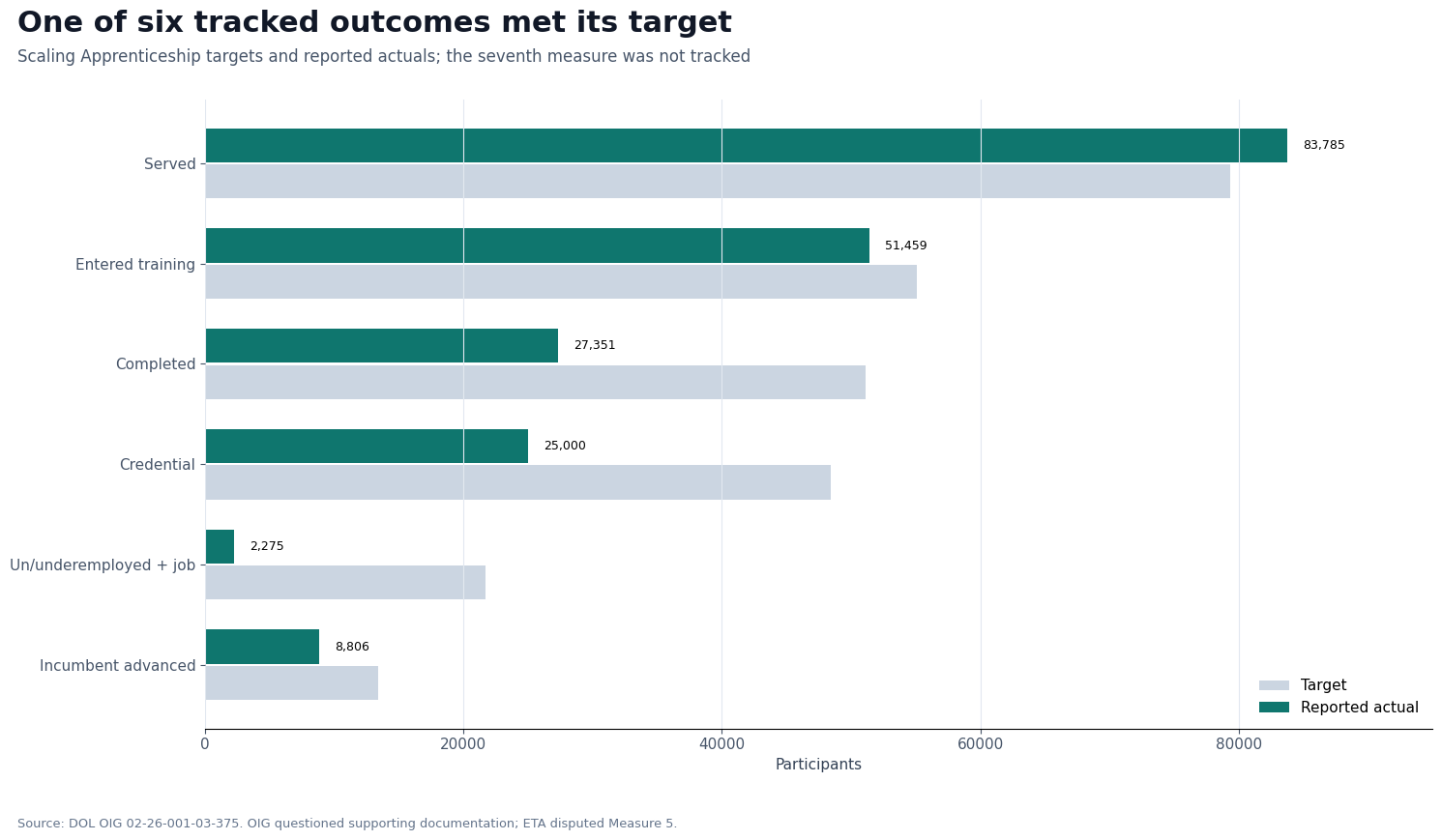 Grouped horizontal bar chart comparing targets and reported actuals for six Scaling Apprenticeship outcome measures