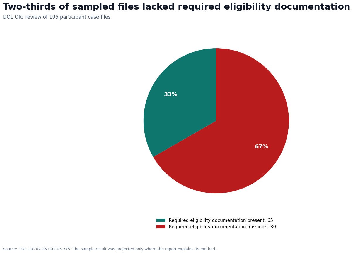 Donut chart showing that 130 of 195 sampled participant files lacked required eligibility documentation