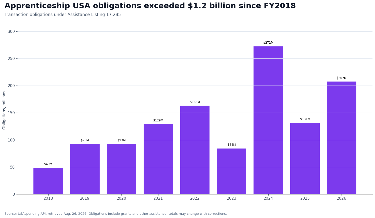 Bar chart showing annual Apprenticeship USA Grants obligations from fiscal 2018 through fiscal 2026