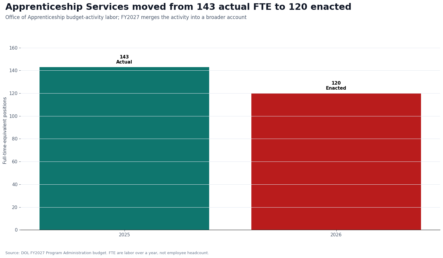 Bar chart comparing 143 actual Apprenticeship Services FTE in fiscal 2025 with 120 enacted FTE in fiscal 2026