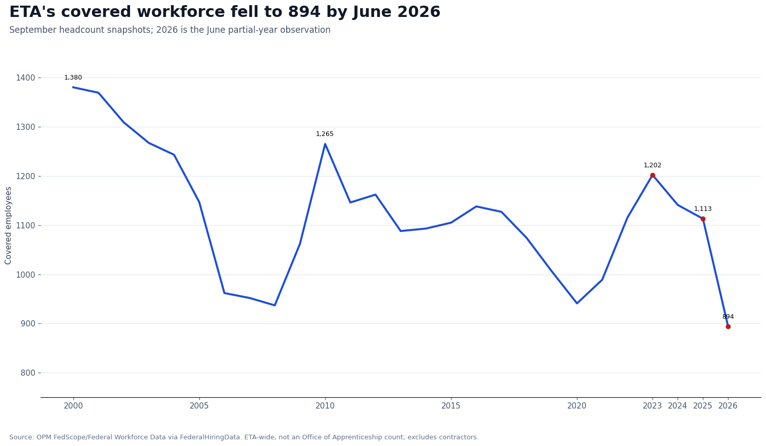 Line chart showing ETA covered employee headcount from September 2000 through June 2026