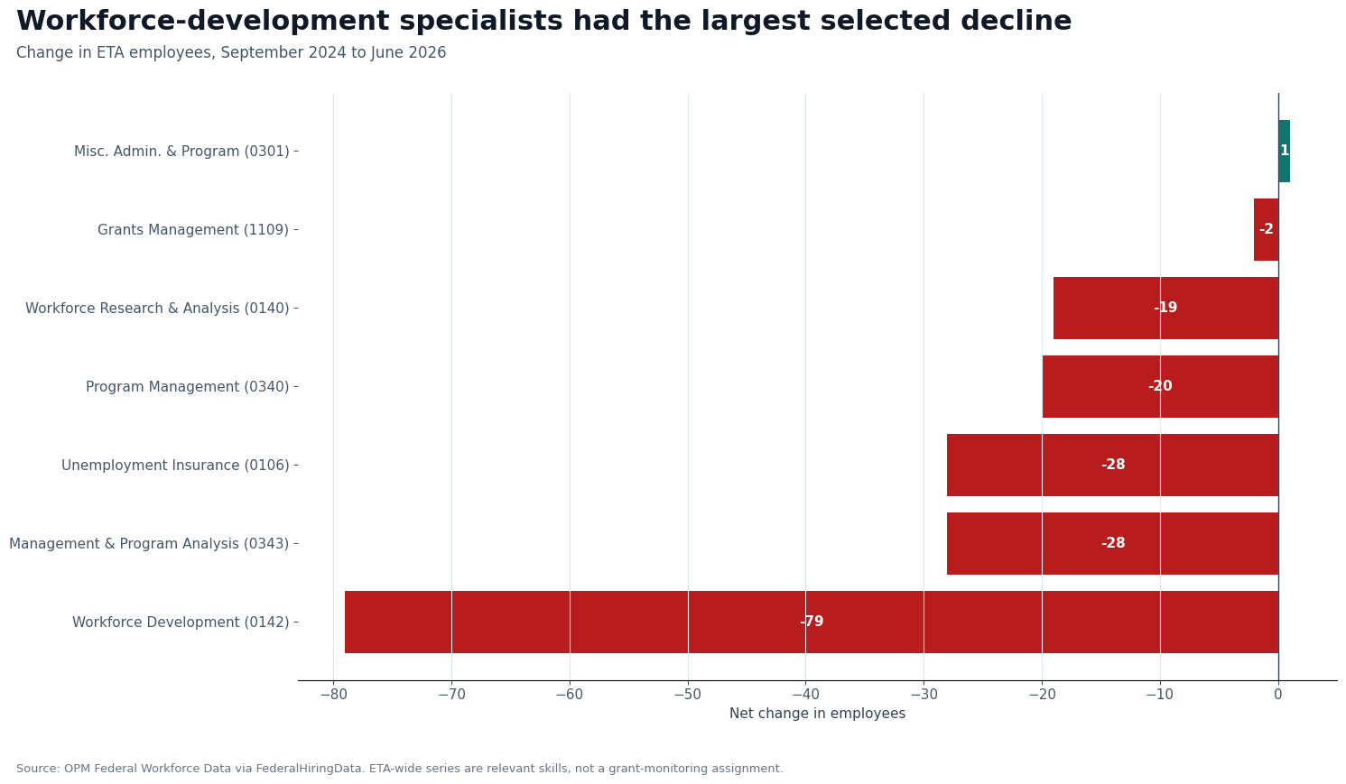 Horizontal bar chart showing changes in selected ETA occupational series between September 2024 and June 2026