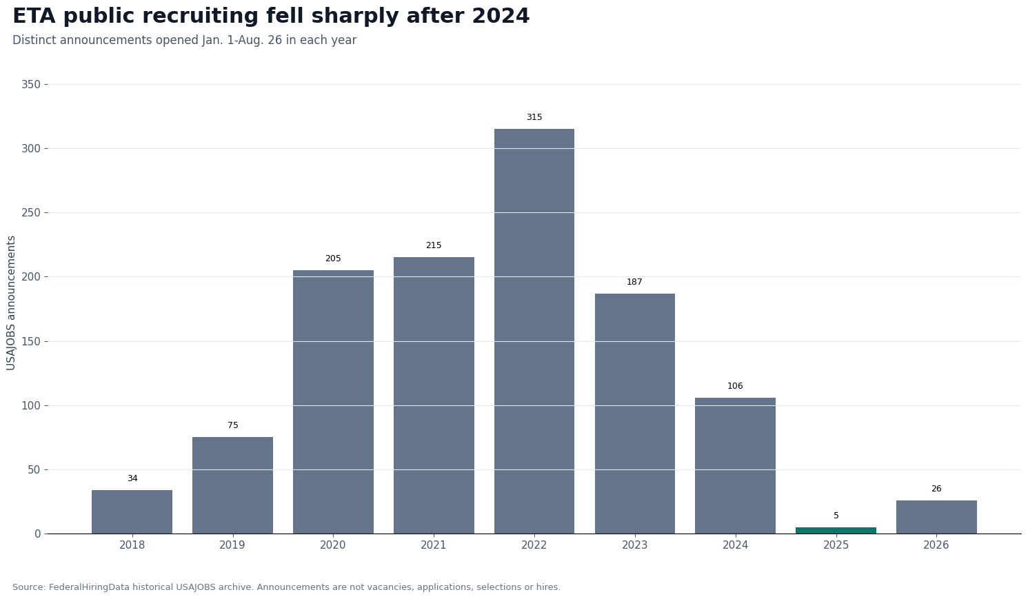 Bar chart showing ETA USAJOBS announcements opened Jan. 1 through Aug. 26 from 2018 through 2026