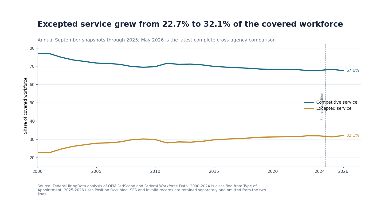 Competitive and excepted shares of the OPM-covered federal workforce from 2000 through May 2026