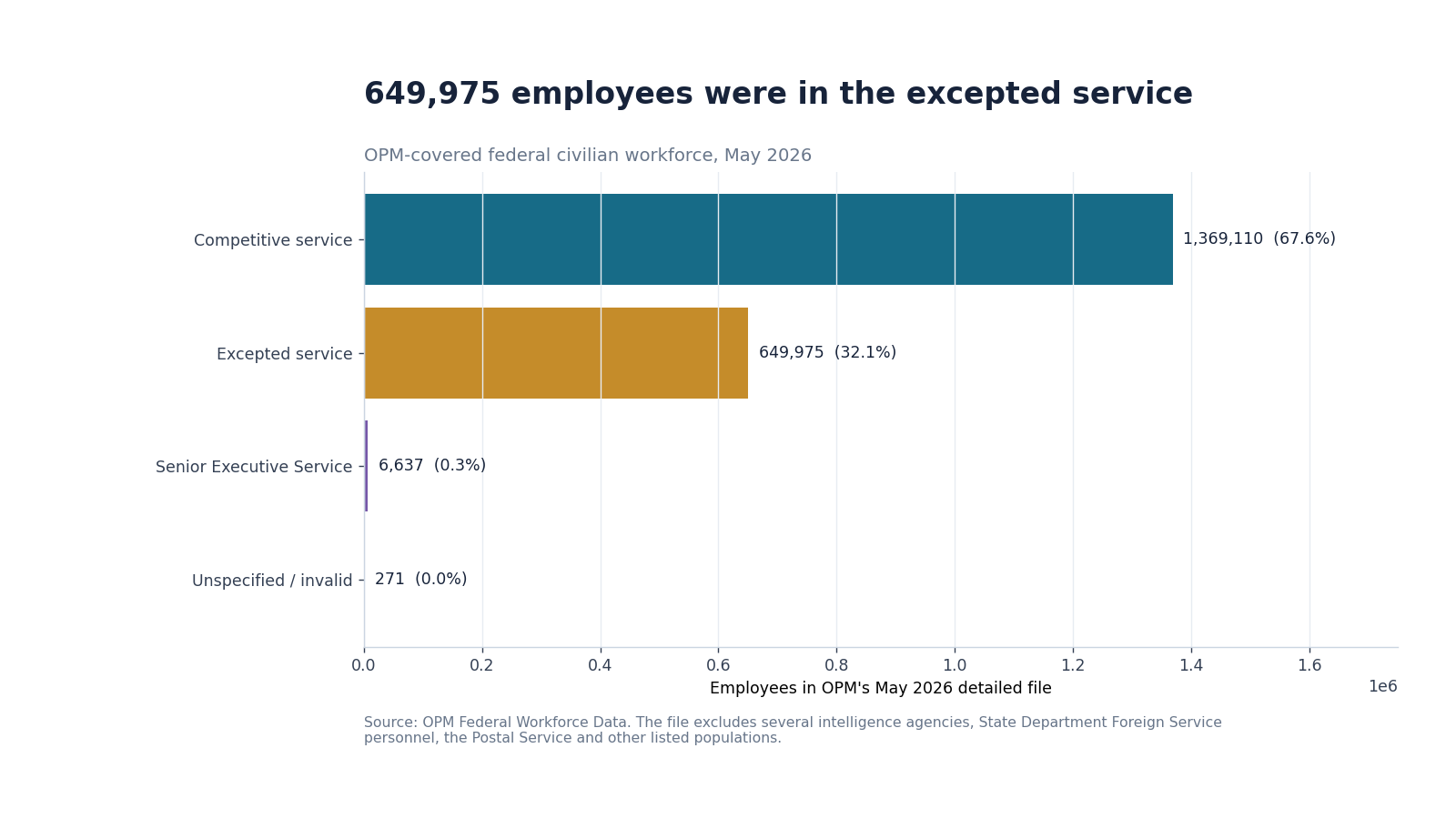 Federal employees by competitive service, excepted service and Senior Executive Service in May 2026