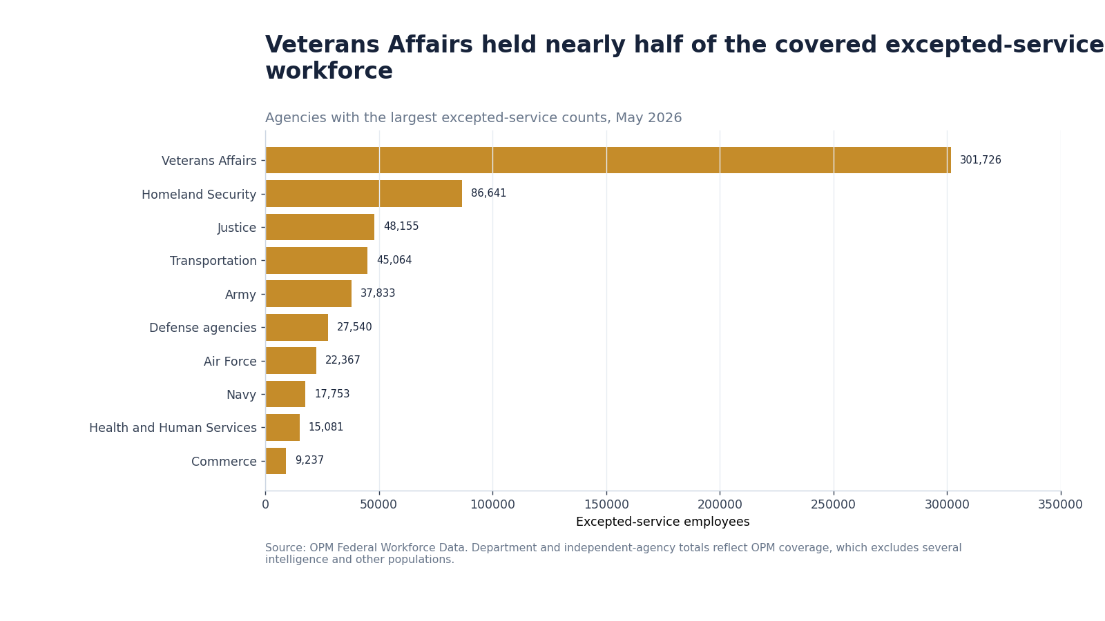 Federal agencies with the largest numbers of excepted-service employees in May 2026