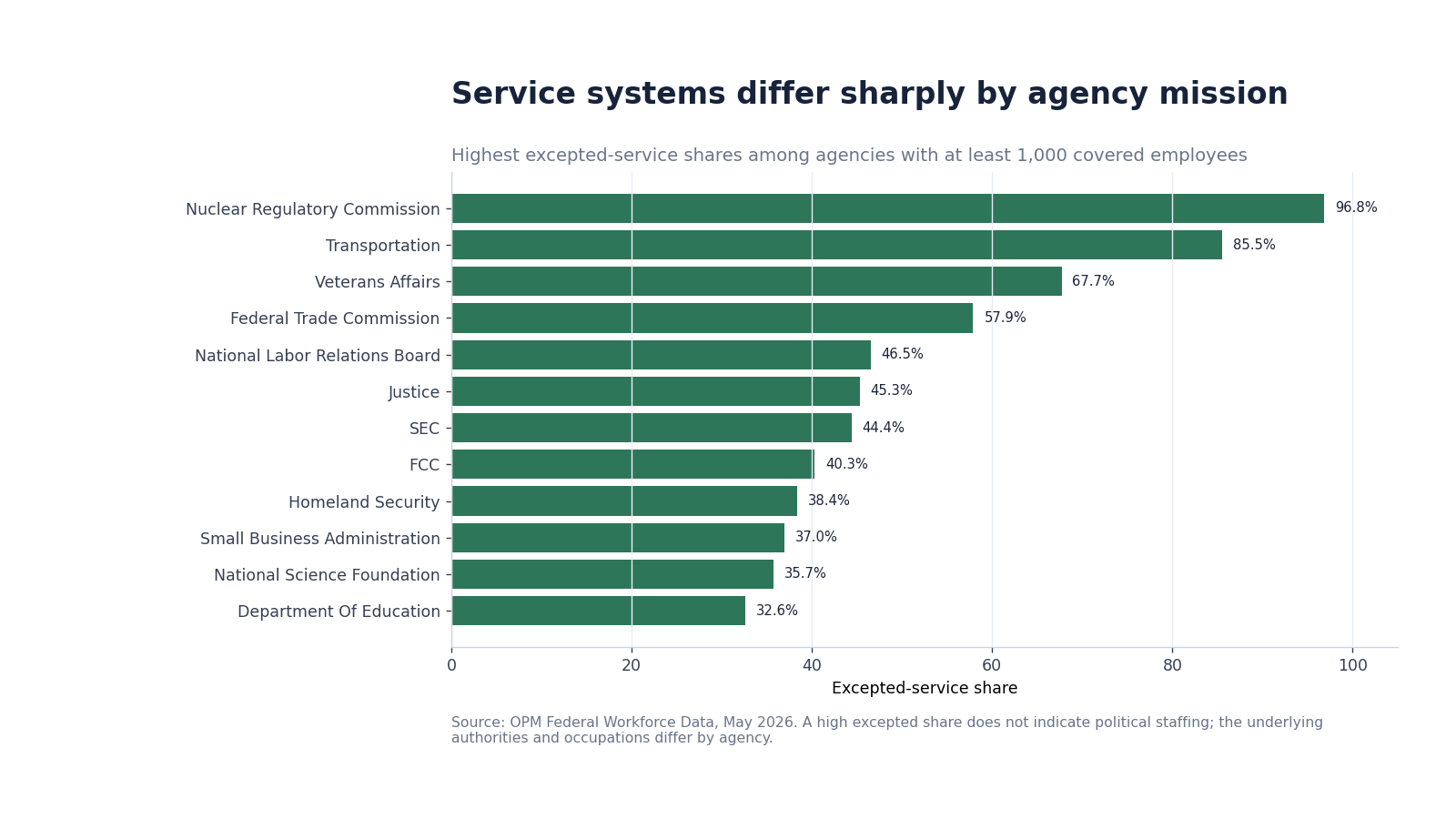 Federal agencies with the highest excepted-service shares in May 2026