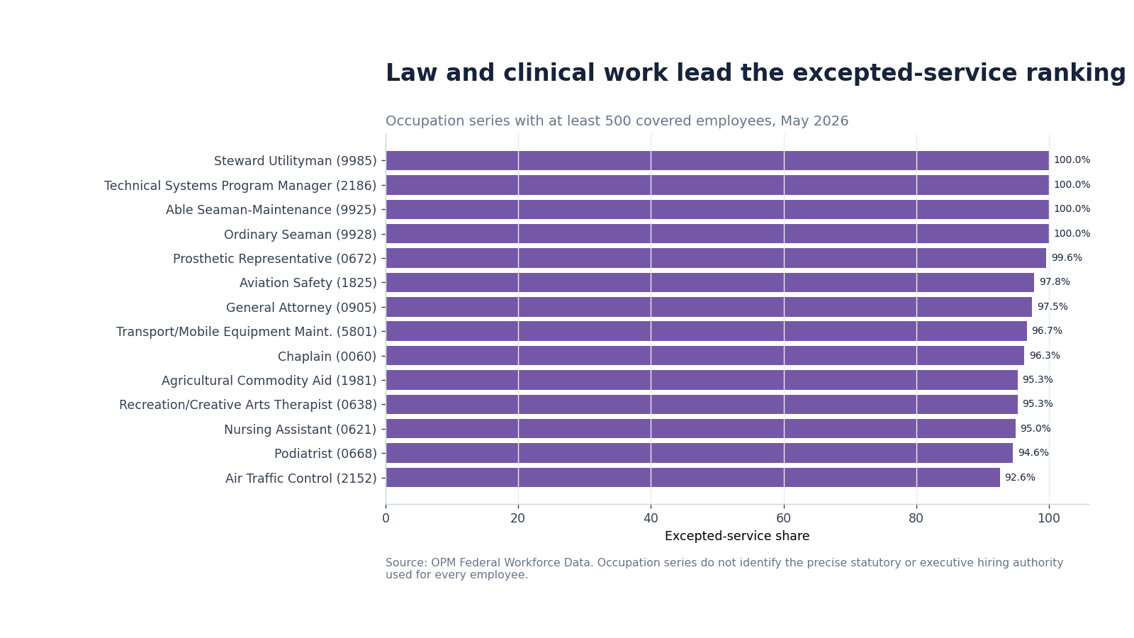 Federal occupations with the highest excepted-service shares in May 2026