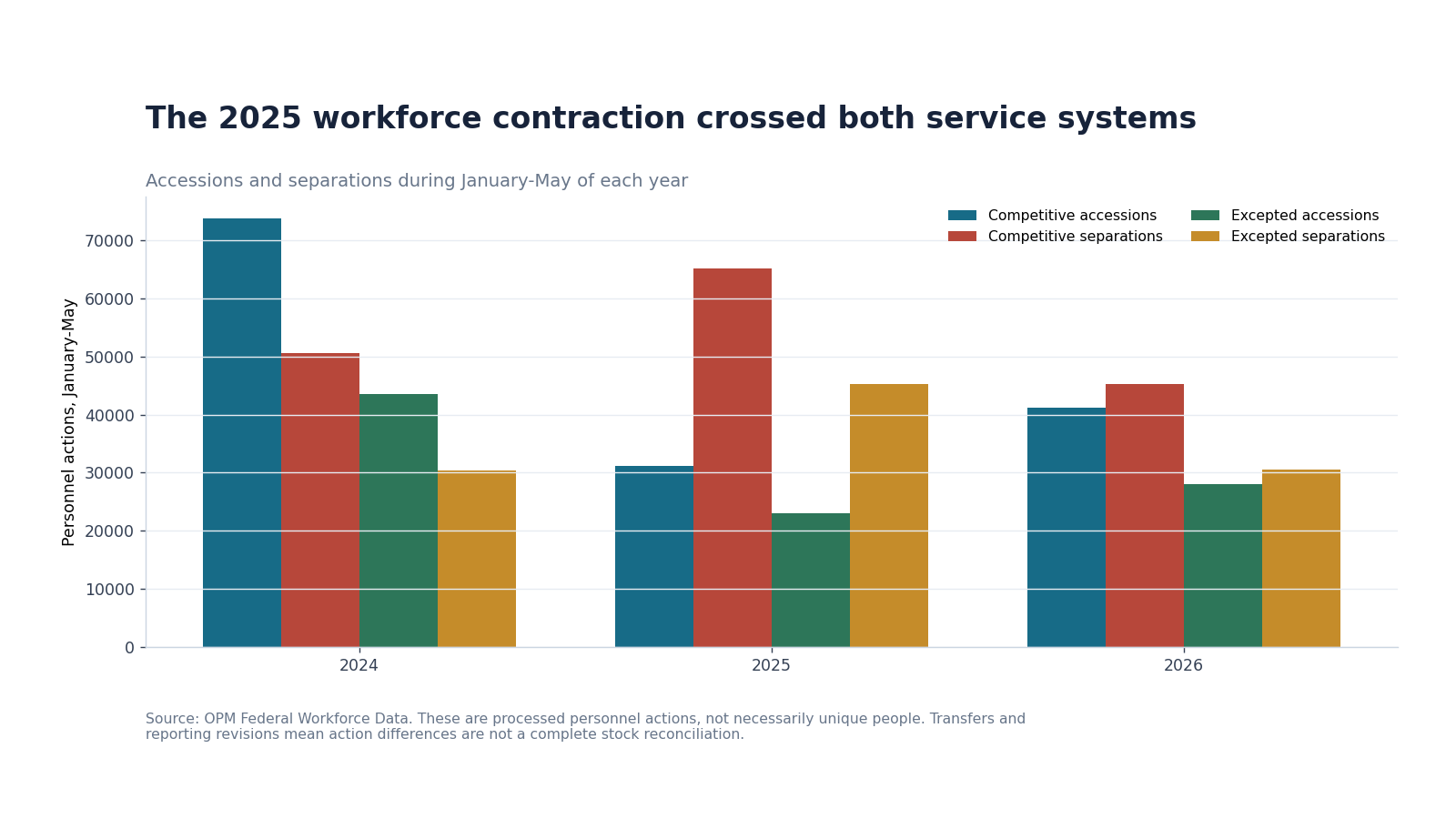Competitive- and excepted-service accessions and separations from January through May of 2024, 2025 and 2026