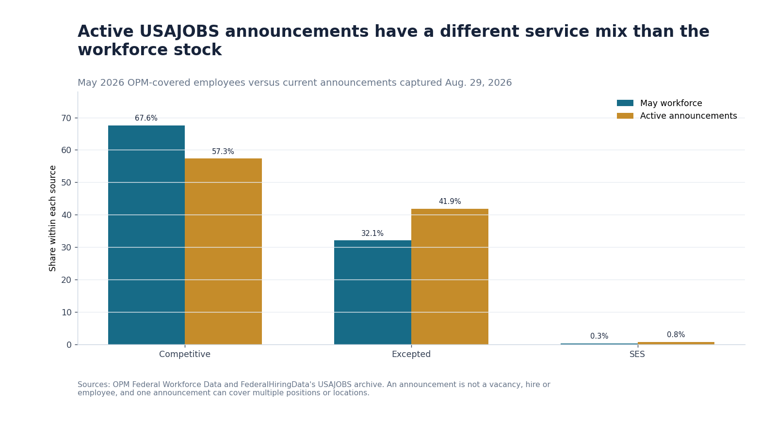 Service-type shares in the May 2026 federal workforce and active USAJOBS announcements on Aug. 29, 2026