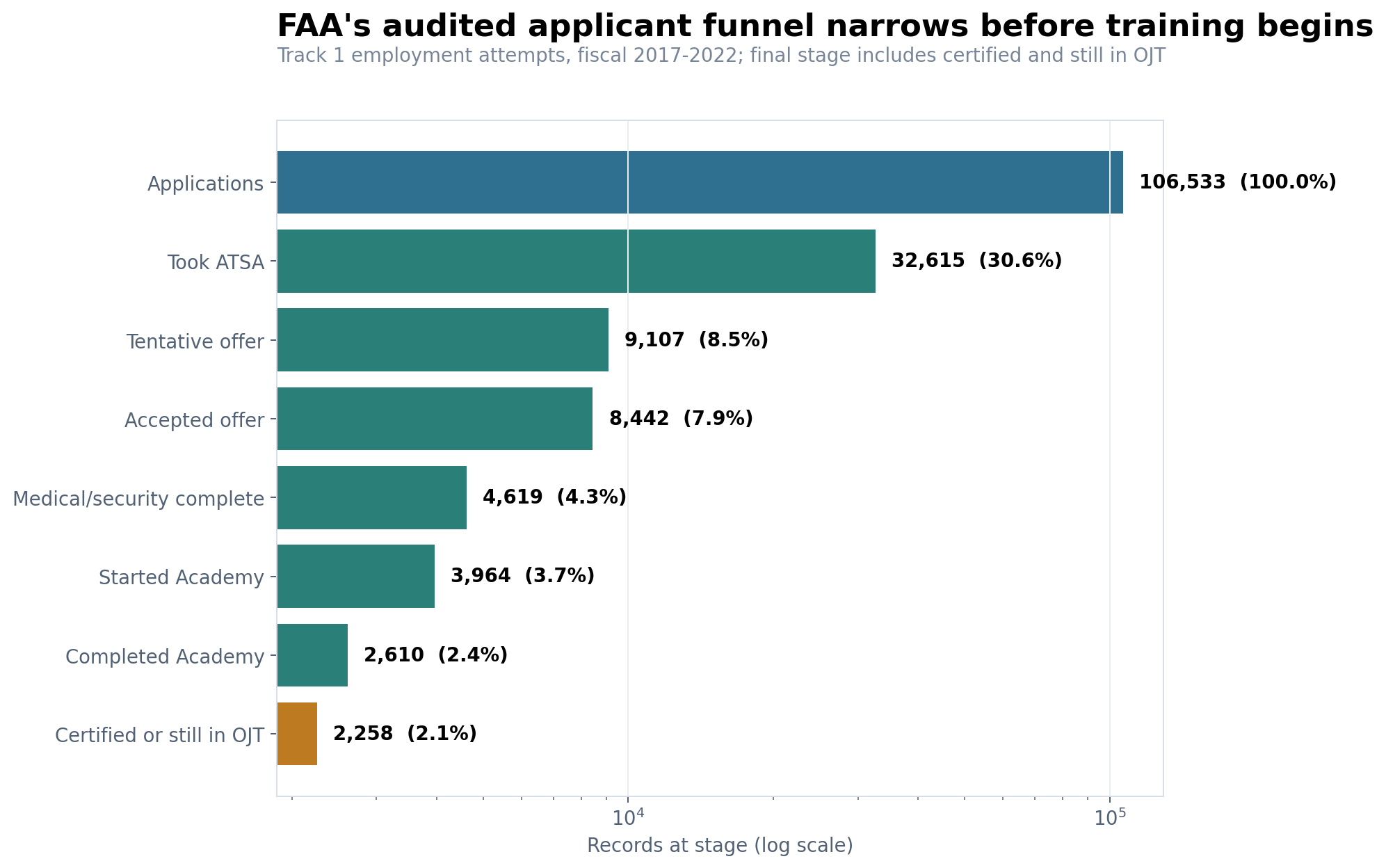 FAA applicant funnel from 106,533 application attempts to 2,258 people certified or still in facility training