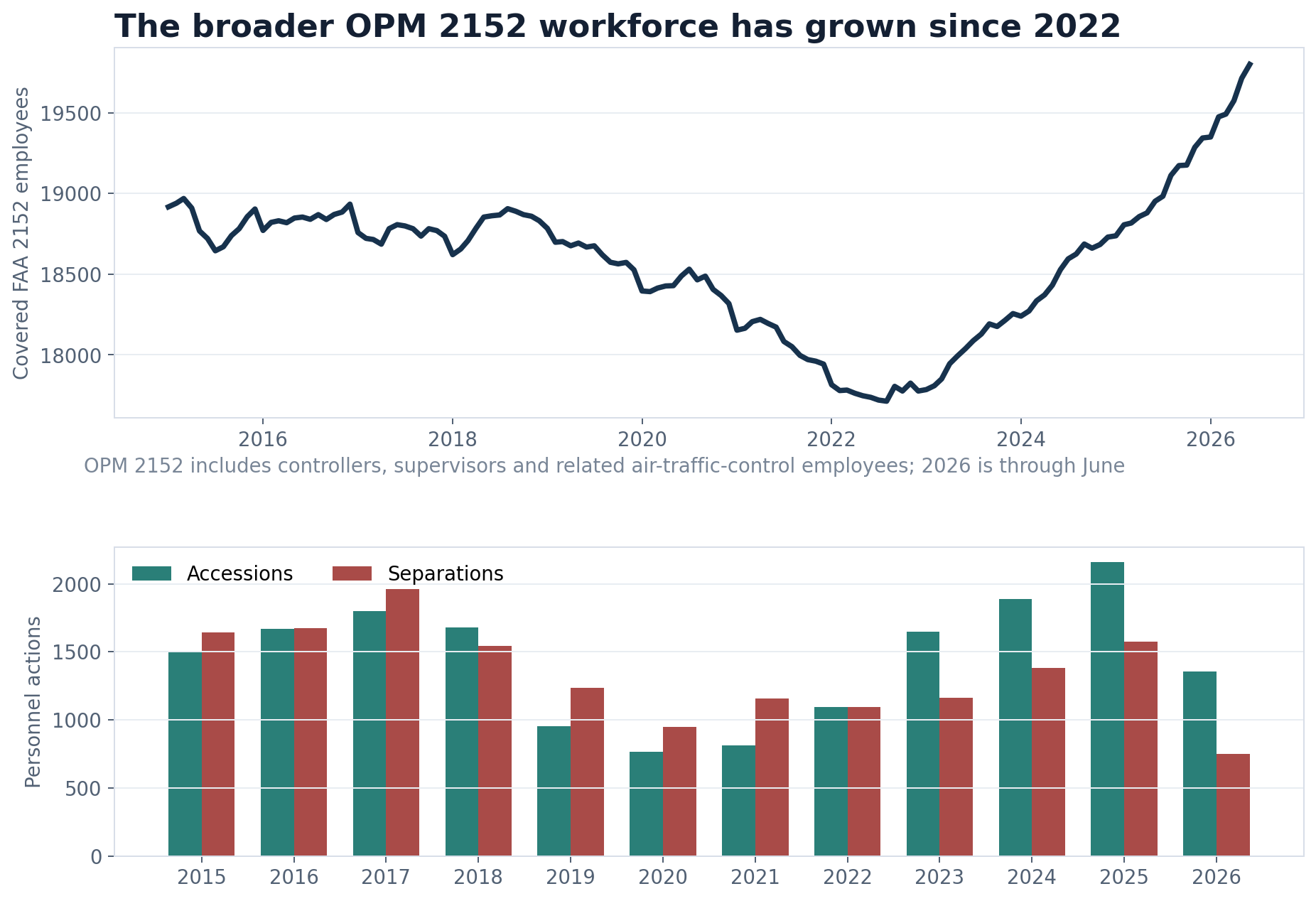 Broader OPM FAA series 2152 headcount with annual accessions and separations