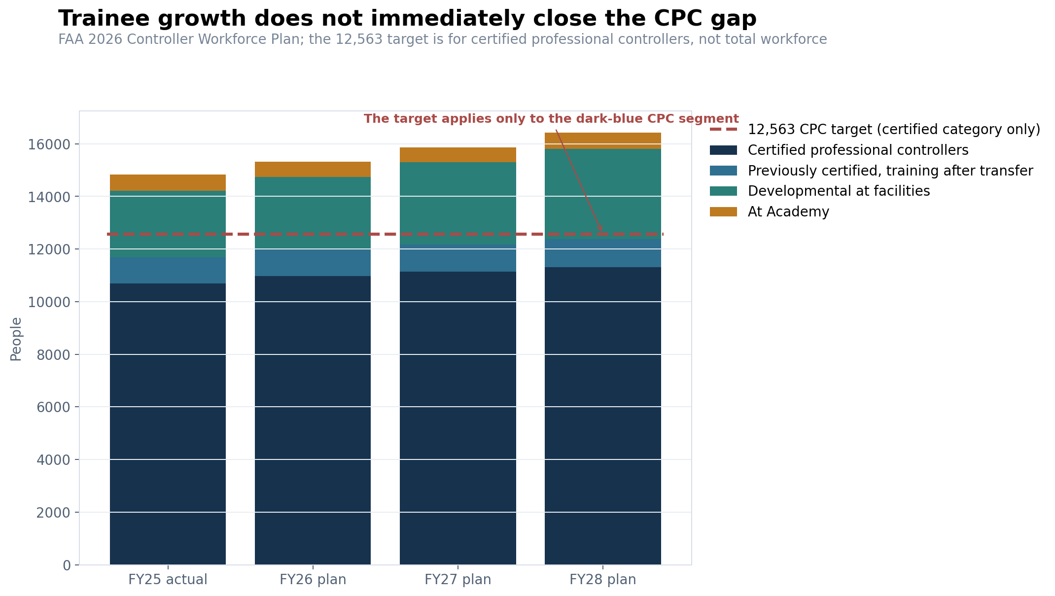 FAA controller workforce categories and certified professional controller target through 2028