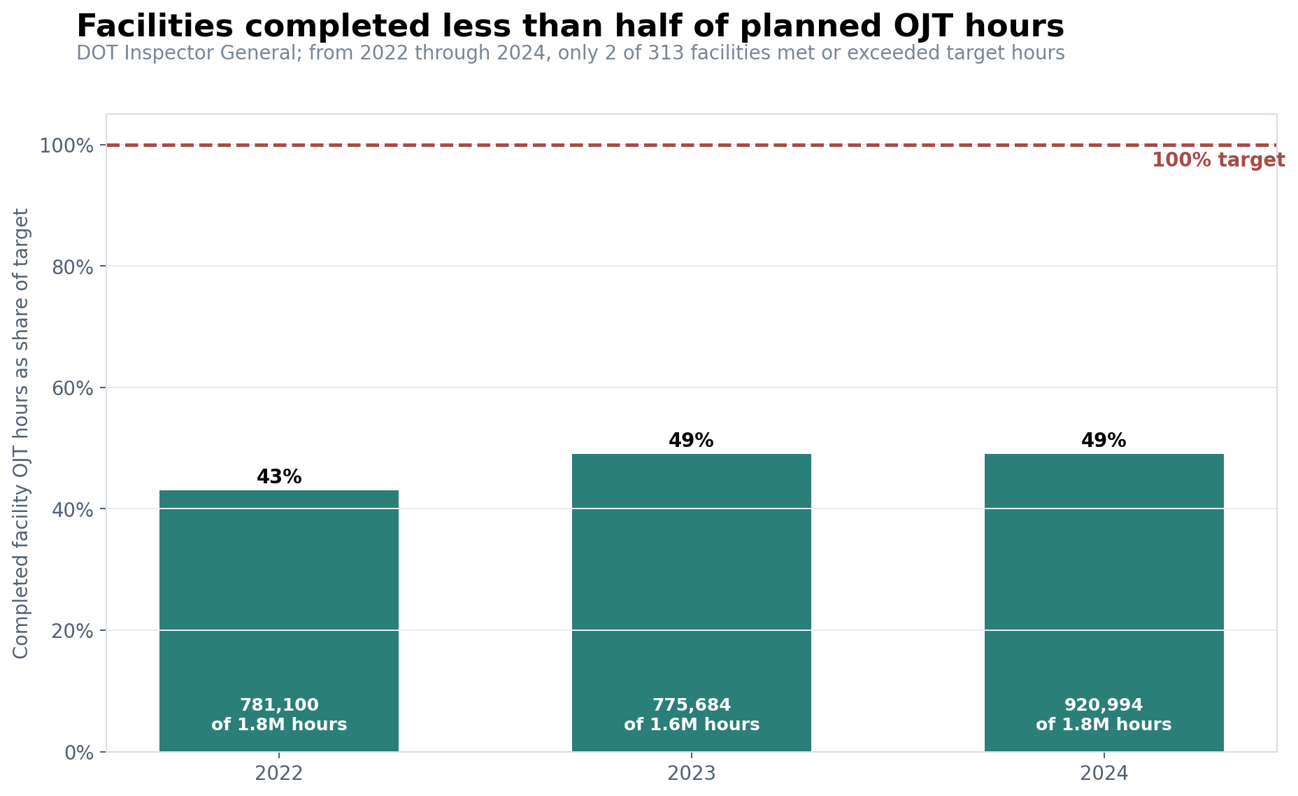 FAA facility on-the-job training target hours and completed hours from 2022 through 2024