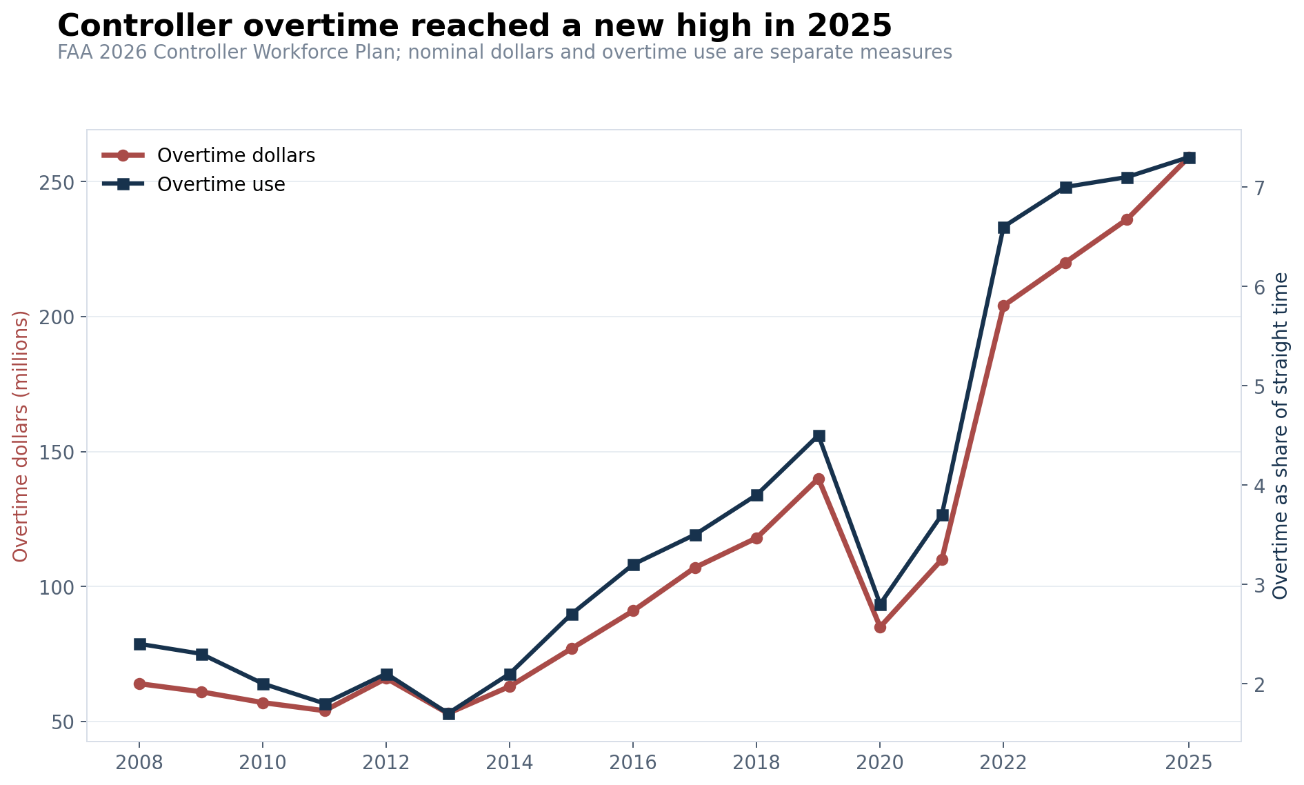 FAA controller overtime dollars and use from 2008 through 2025