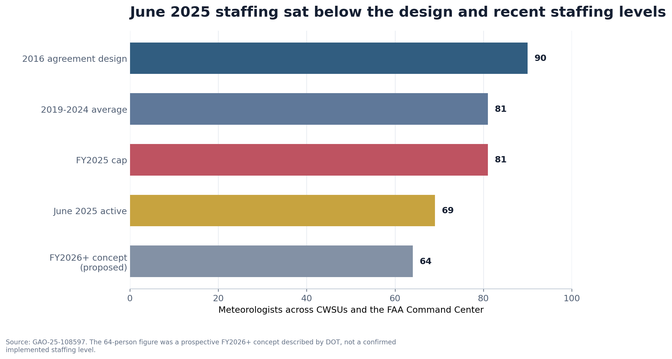 Aviation-weather staffing benchmarks, from the 90-position design to 69 active meteorologists in June 2025
