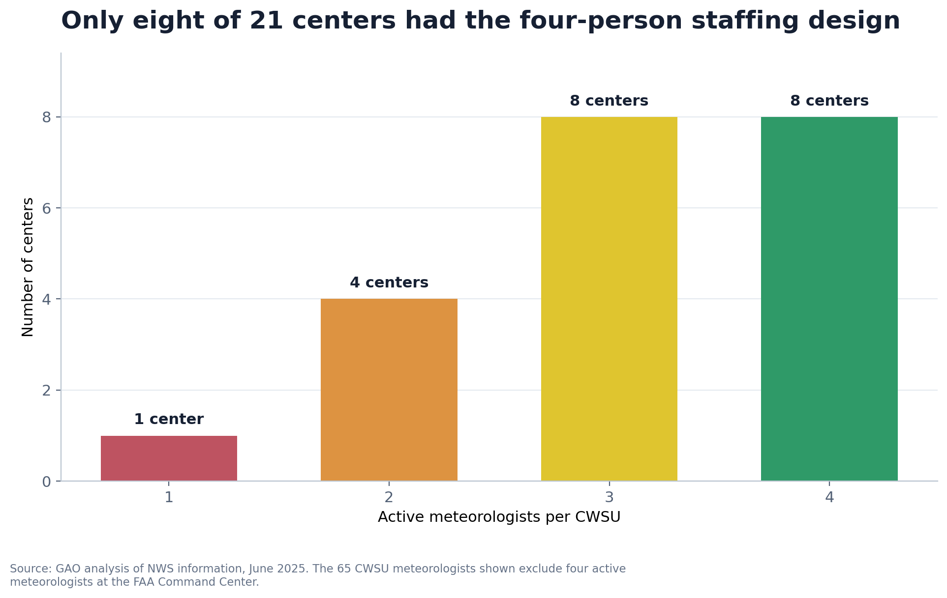 Distribution of the 21 Center Weather Service Units by active meteorologist staffing in June 2025