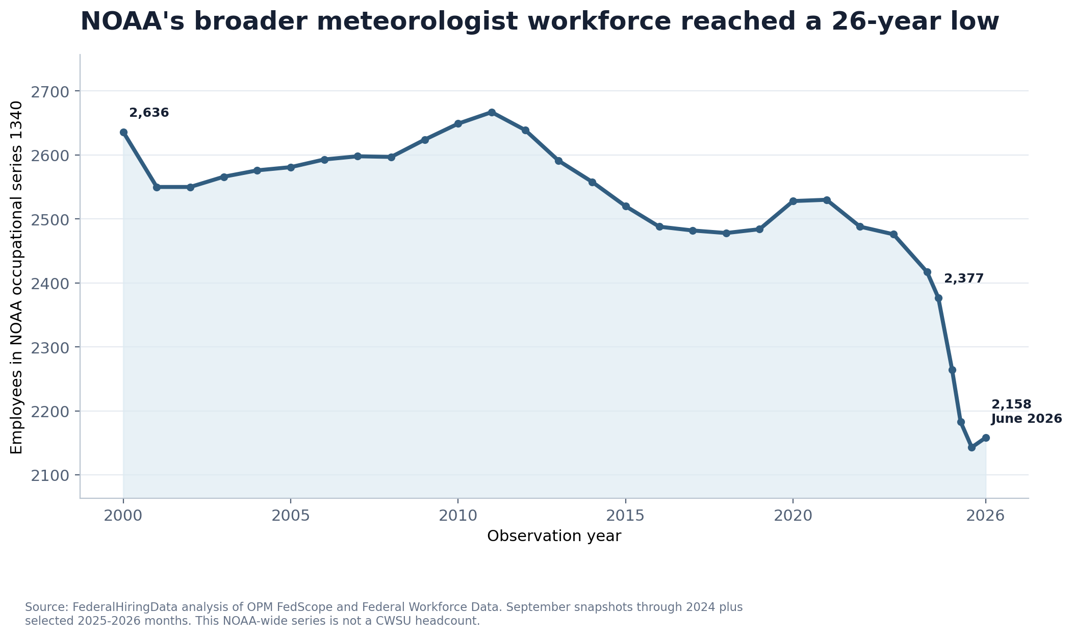 NOAA occupational series 1340 workforce from 2000 through June 2026