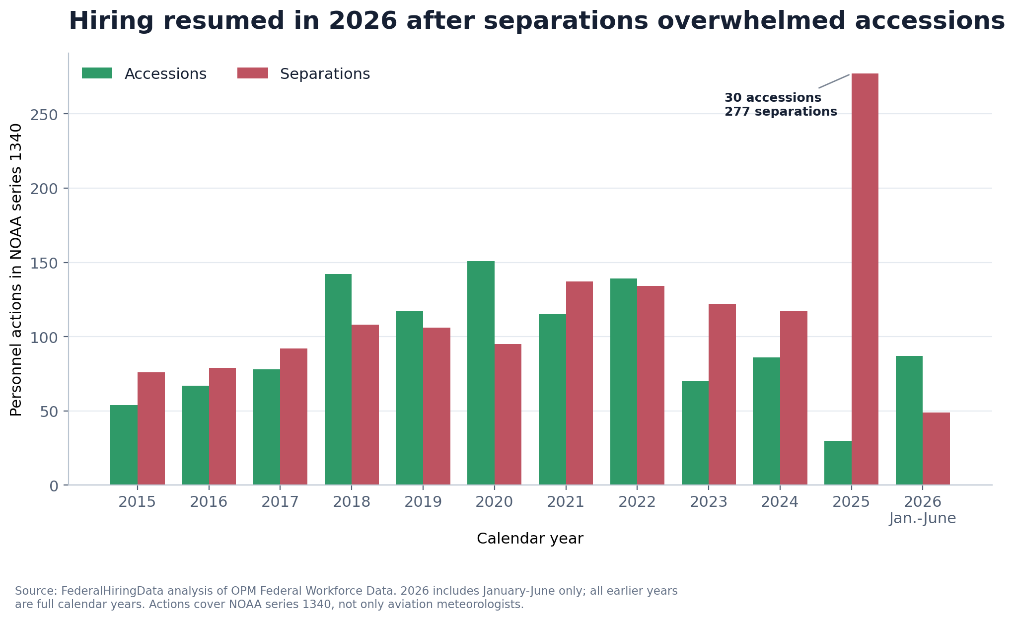 NOAA occupational series 1340 accessions and separations from 2015 through June 2026