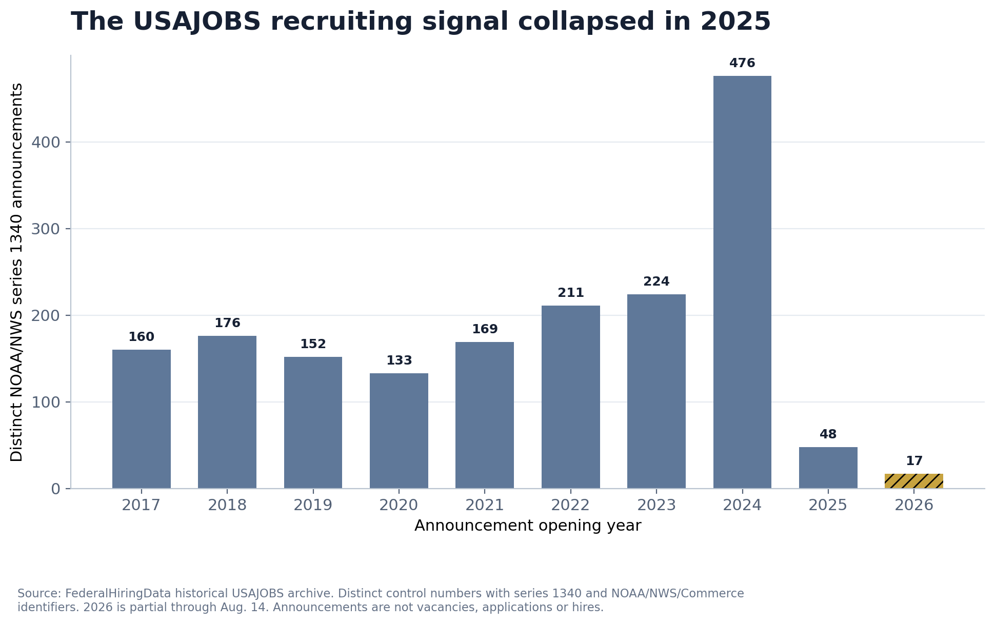 Distinct NOAA and NWS occupational series 1340 USAJOBS announcements from 2017 through Aug. 14, 2026