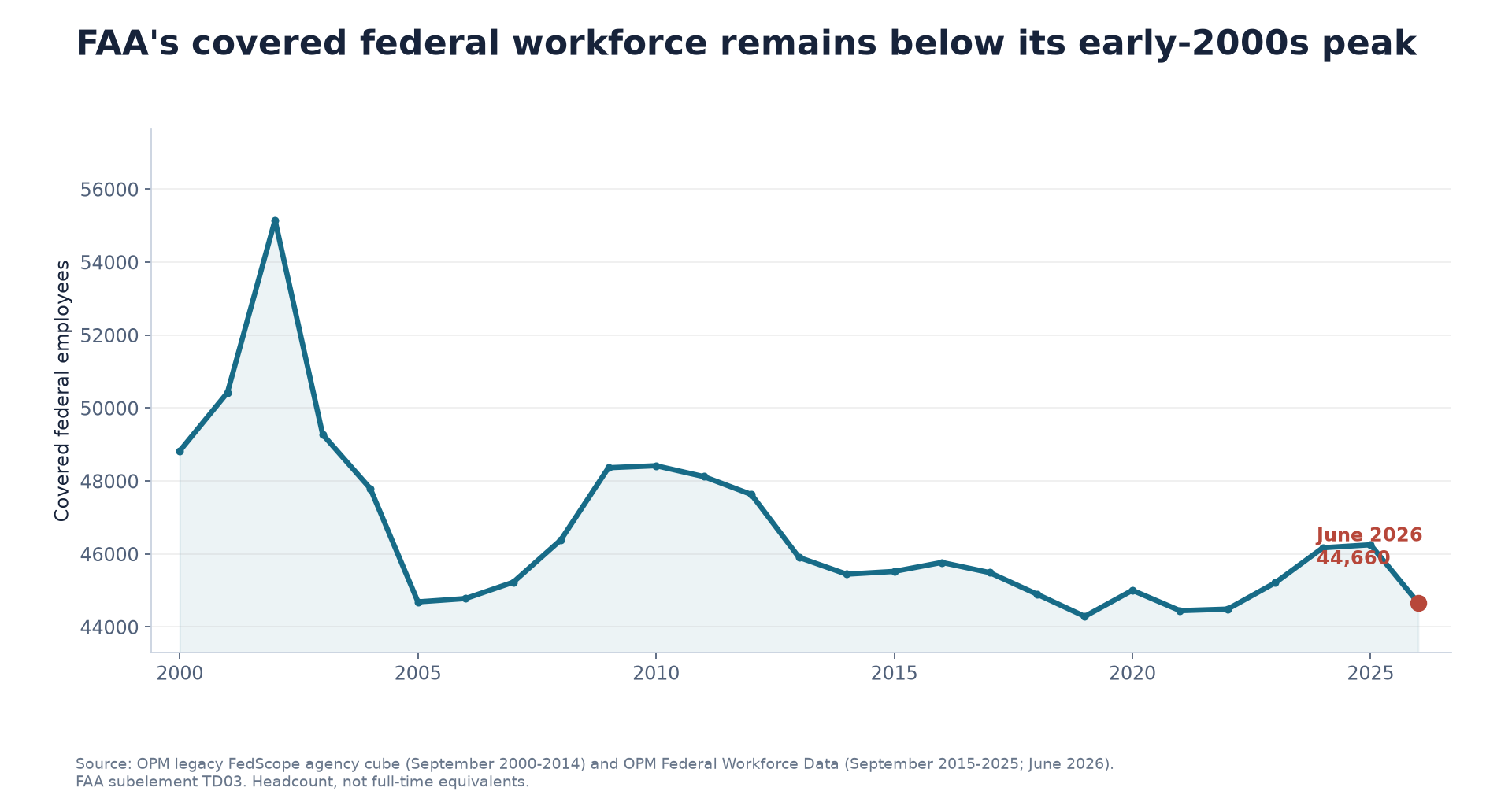 FAA covered federal workforce from September 2000 through June 2026