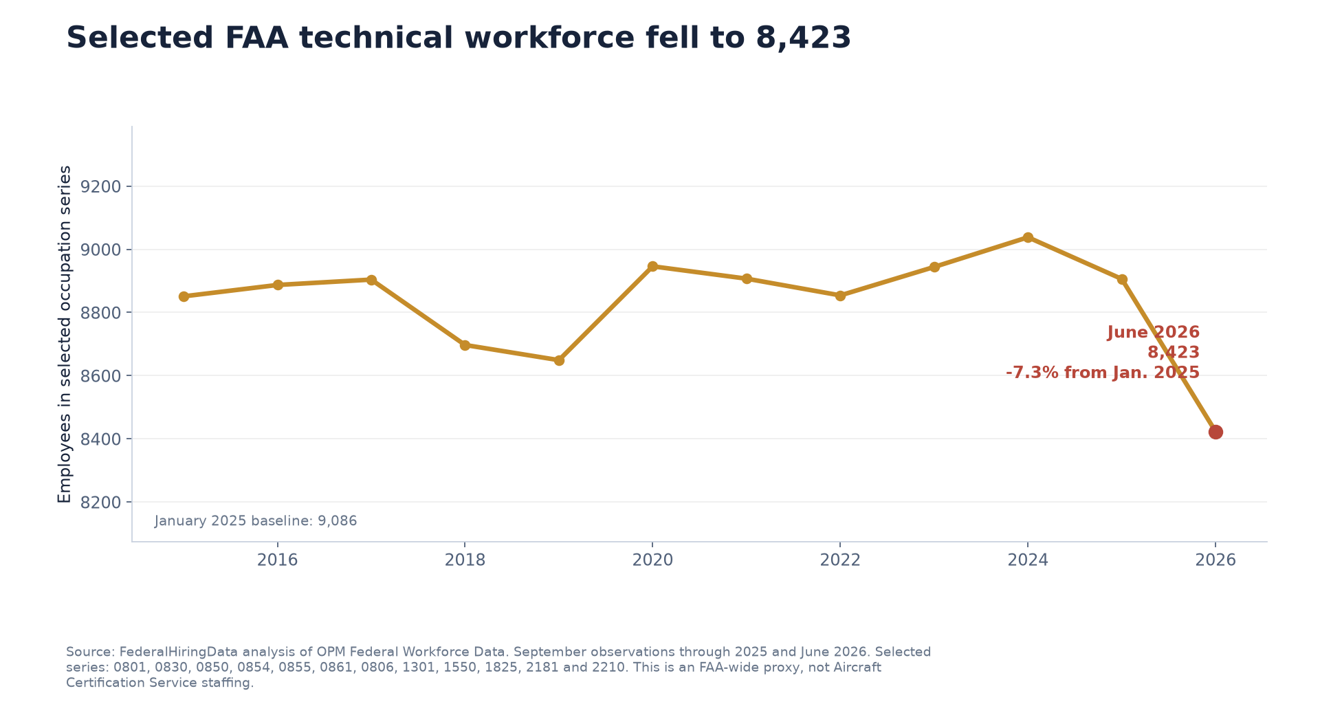 Selected FAA technical and aviation-safety workforce from September 2015 through June 2026
