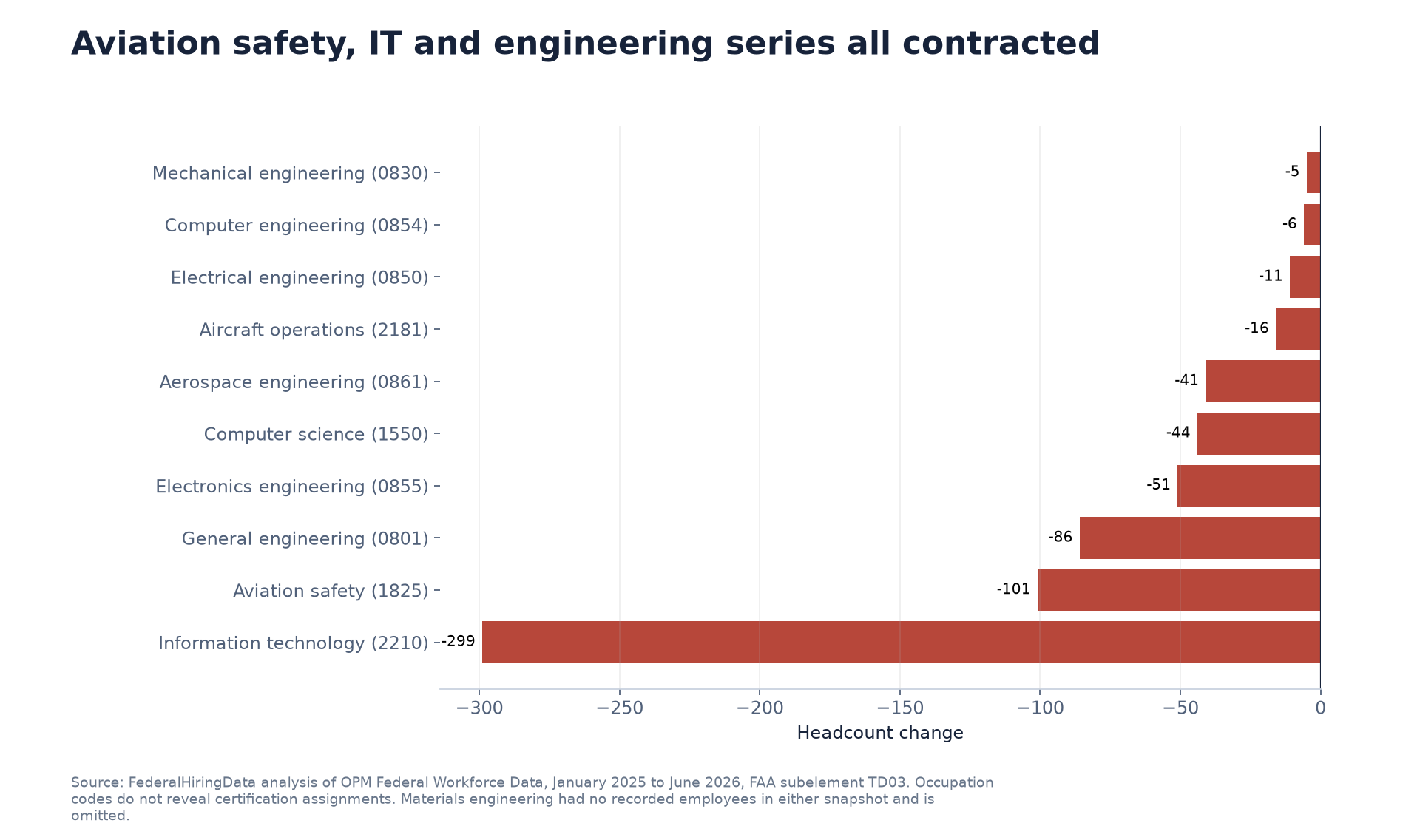 Selected FAA occupation changes from January 2025 through June 2026