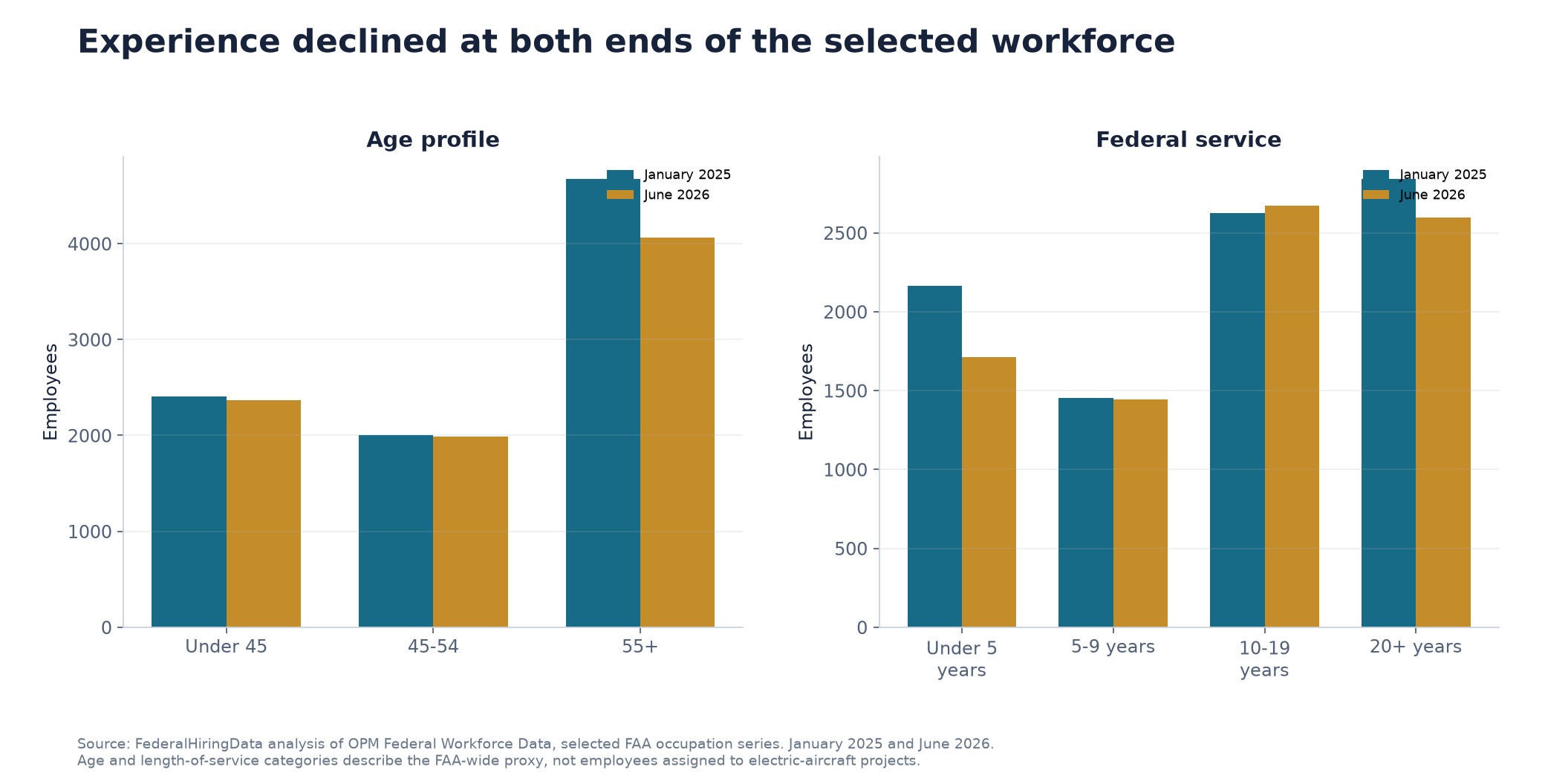 Selected FAA technical workforce age and federal-service profiles in January 2025 and June 2026