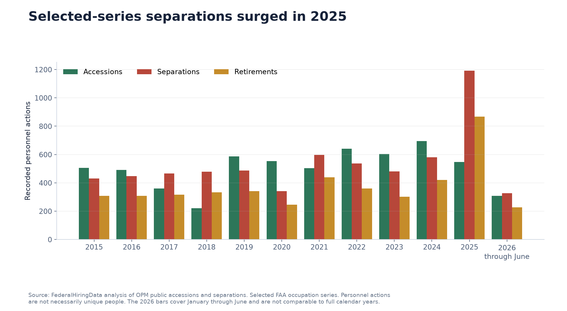 Selected FAA technical workforce accessions, separations and retirements from 2015 through June 2026
