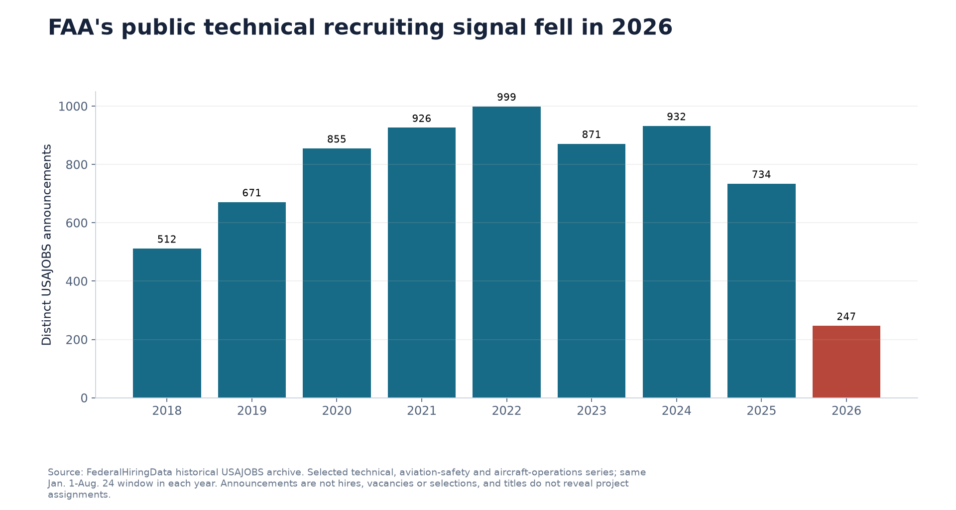 Selected FAA technical USAJOBS announcements opened from Jan. 1 through Aug. 24 in 2018 through 2026