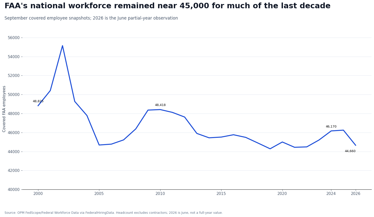 Line chart showing covered FAA employee headcount from September 2000 through June 2026