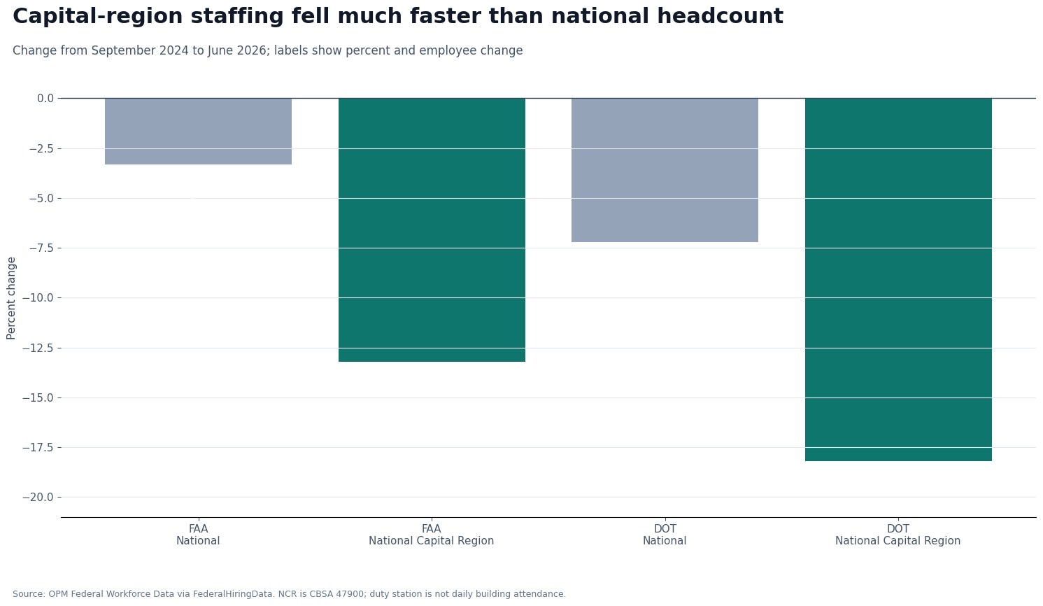 Bar chart comparing FAA and DOT national and capital-region workforce changes from September 2024 to June 2026