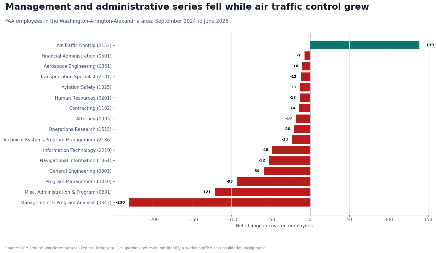 Horizontal bar chart showing change in selected FAA capital-region occupational series from September 2024 to June 2026