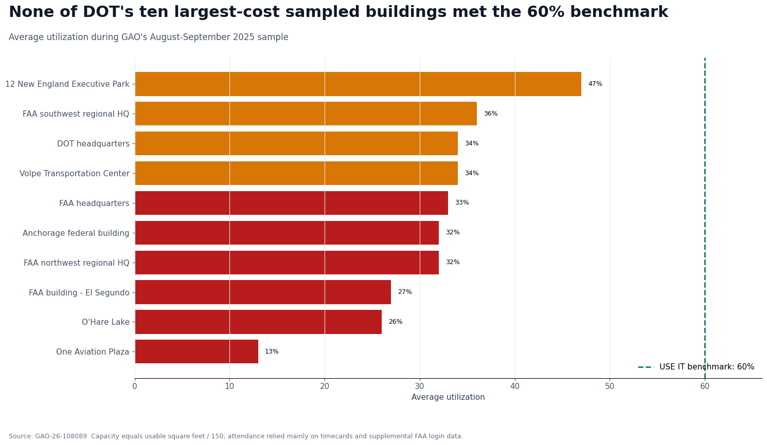 Horizontal bar chart showing average utilization in DOT's ten largest-cost sampled buildings