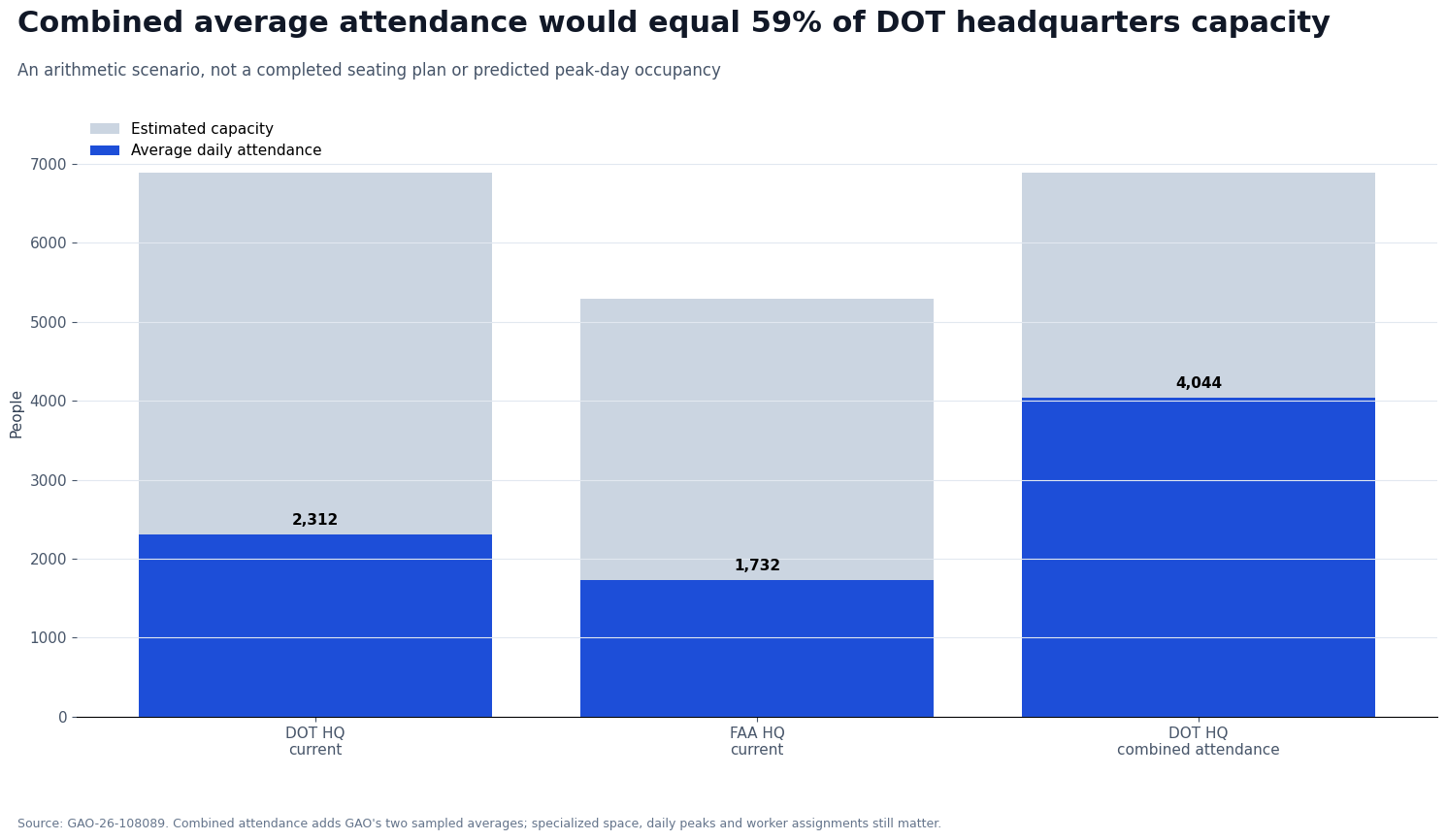 Bar chart comparing estimated capacity and average daily attendance at DOT and FAA headquarters