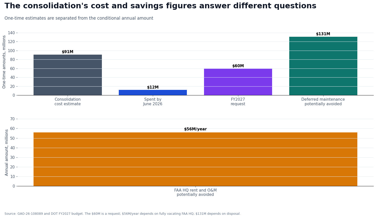 Two-panel chart separating one-time consolidation amounts from a conditional annual savings estimate