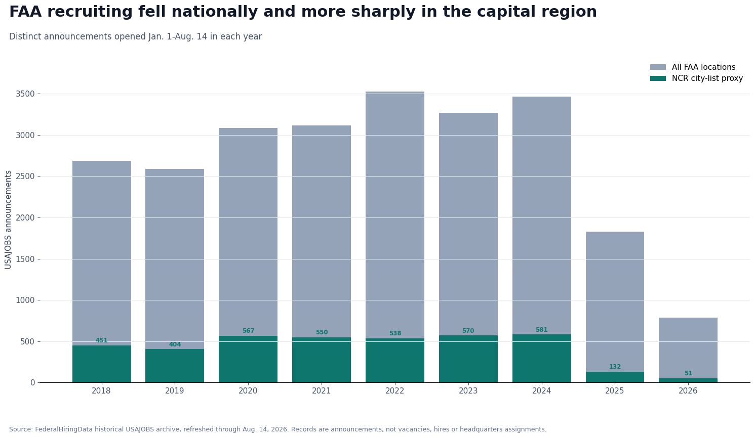 Bar chart showing FAA USAJOBS announcements nationally and in a capital-region city proxy from January 1 through August 14, 2018-2026