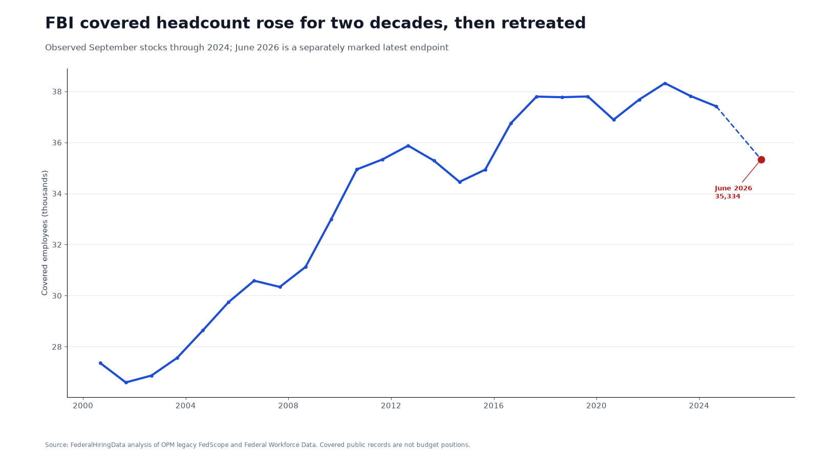 Line chart of FBI covered headcount from September 2000 through June 2026