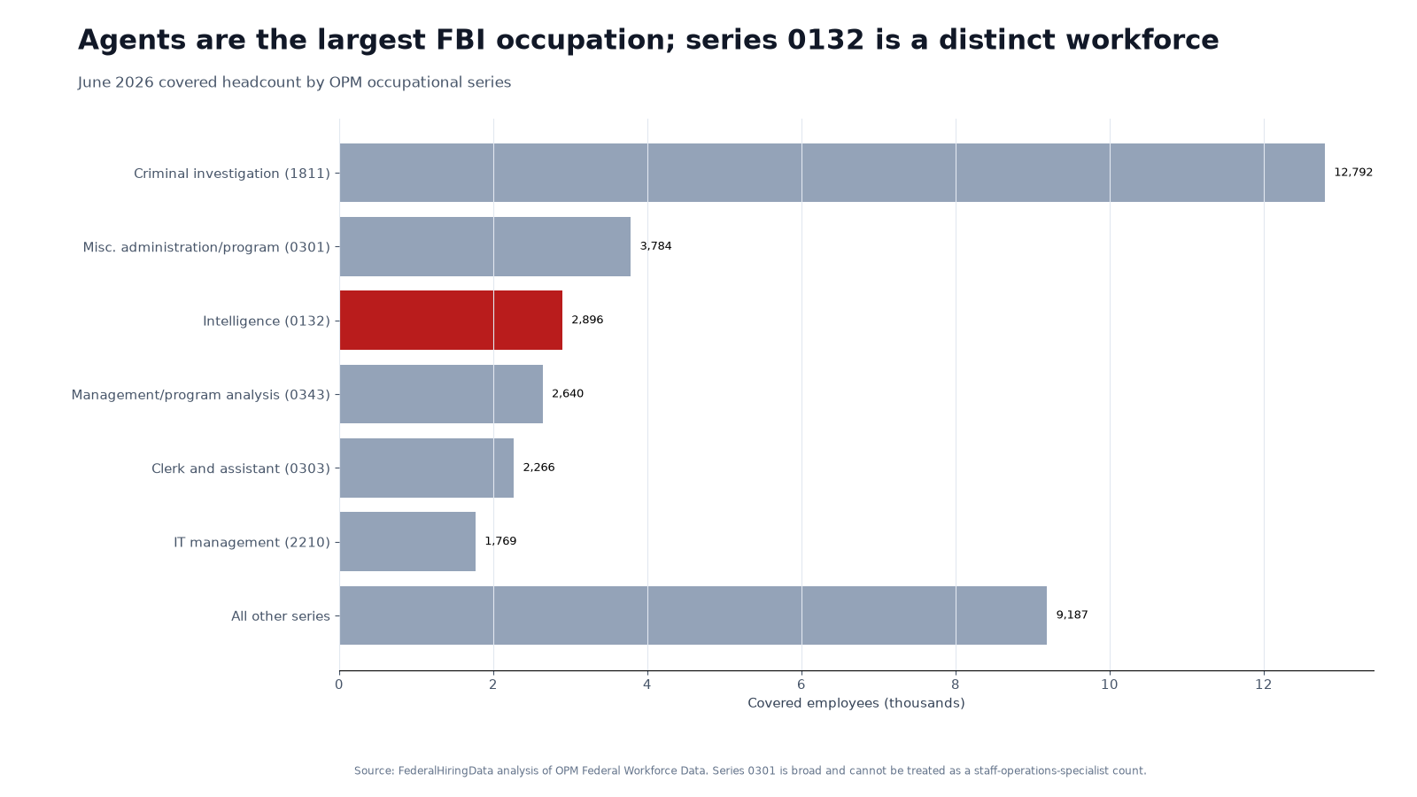 Horizontal bar chart showing the FBI workforce by occupational series in June 2026
