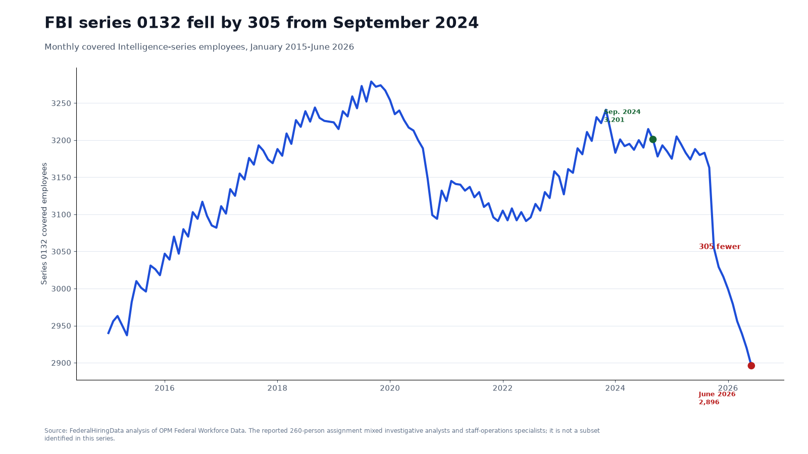 Line chart showing monthly FBI series 0132 headcount from 2015 through June 2026