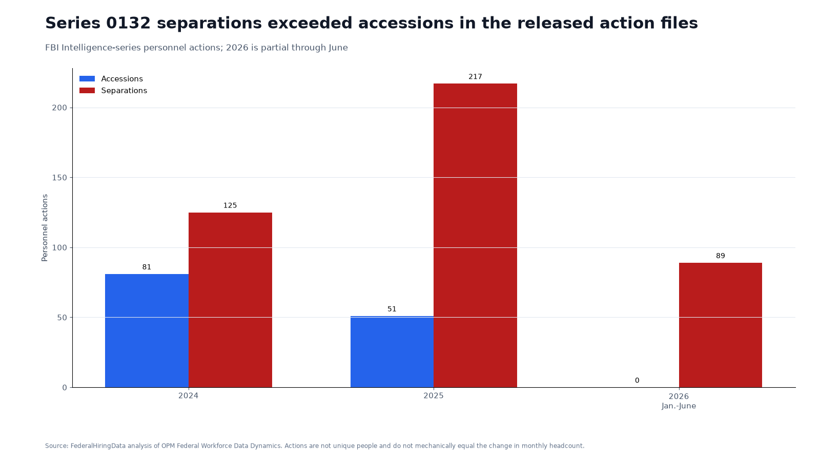 Grouped bars comparing FBI series 0132 accession and separation actions