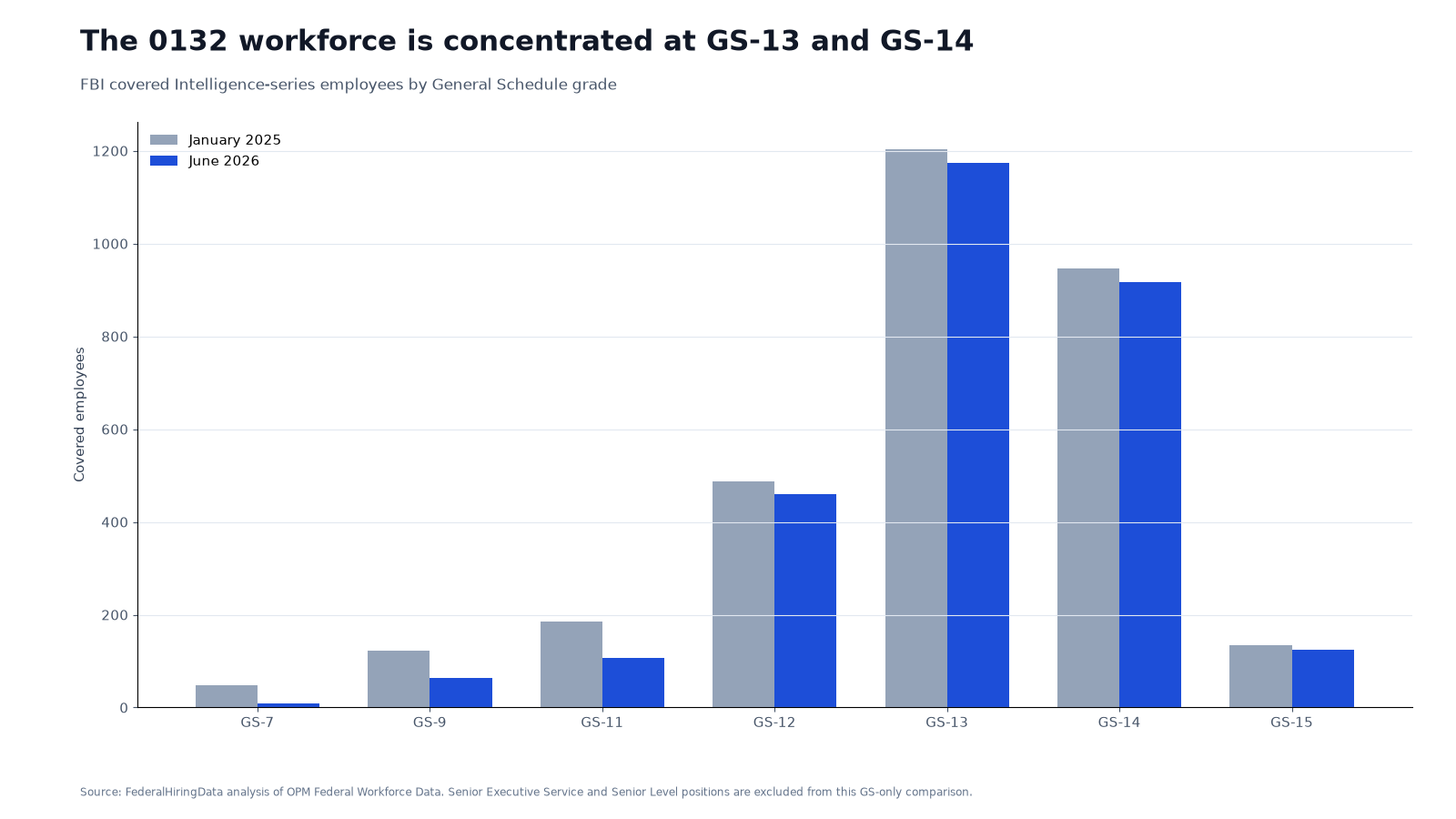 Grouped bars comparing FBI series 0132 grades in January 2025 and June 2026