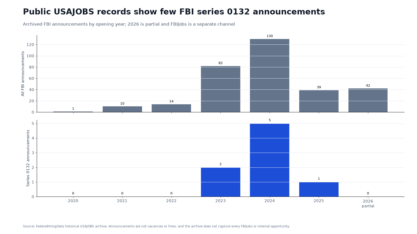 Two-panel chart showing all FBI and series 0132 USAJOBS announcements by year