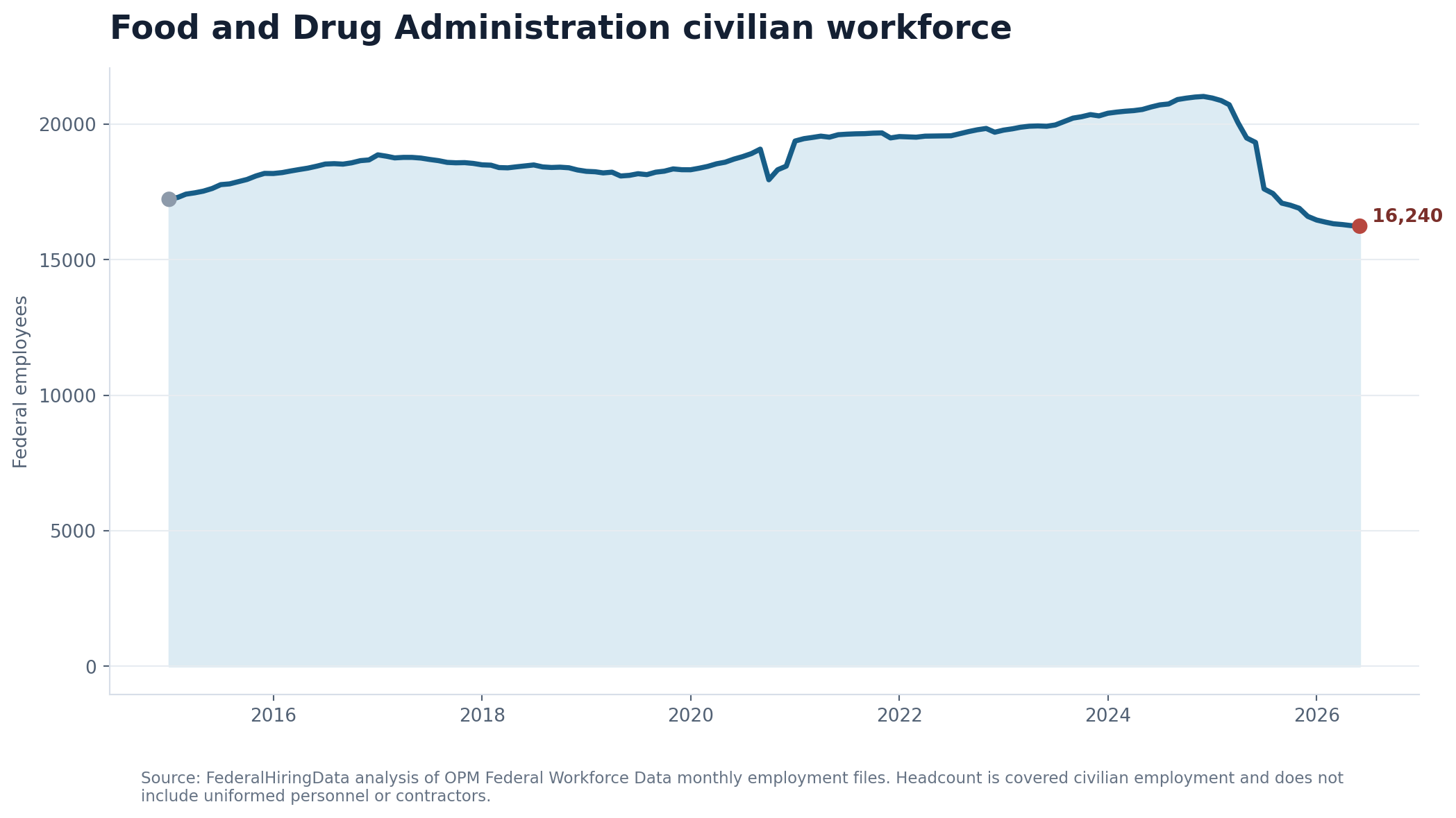 Line chart showing OPM-covered FDA employment through June 2026