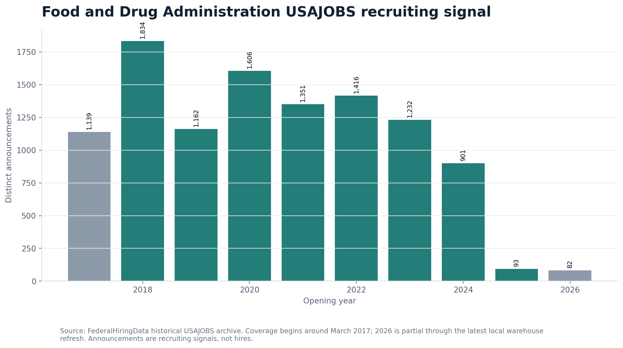 Bar chart showing FDA USAJOBS announcements by opening year since March 2017