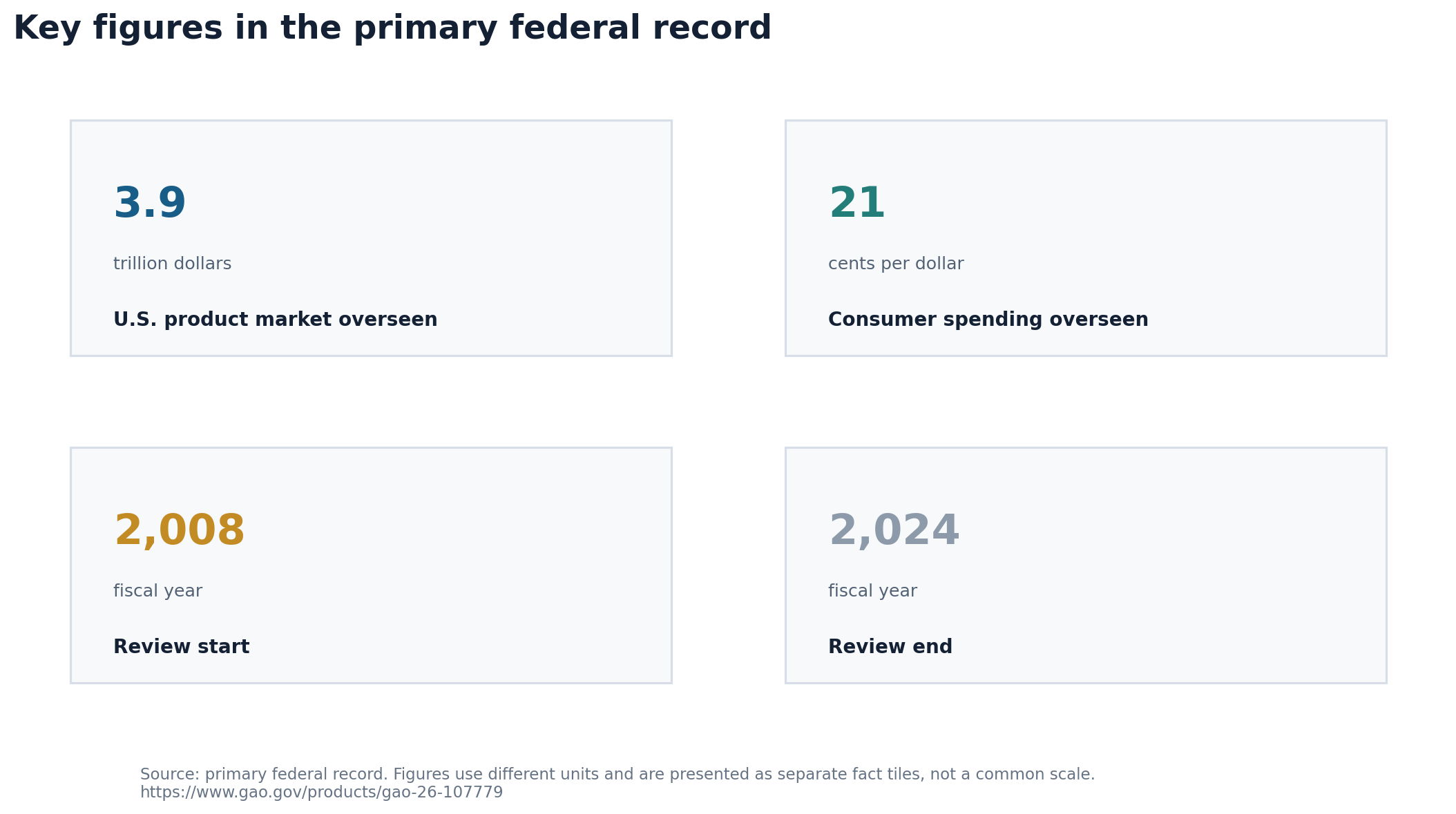 Chart summarizing the scale and period of FDA's expanding oversight mission
