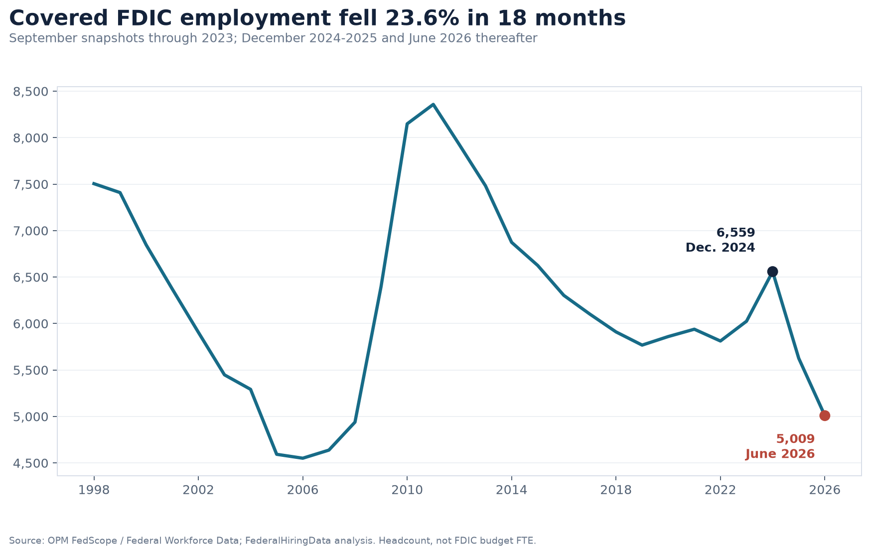 Line chart showing covered FDIC employment from 1998 through June 2026, including a 23.6% decline after December 2024