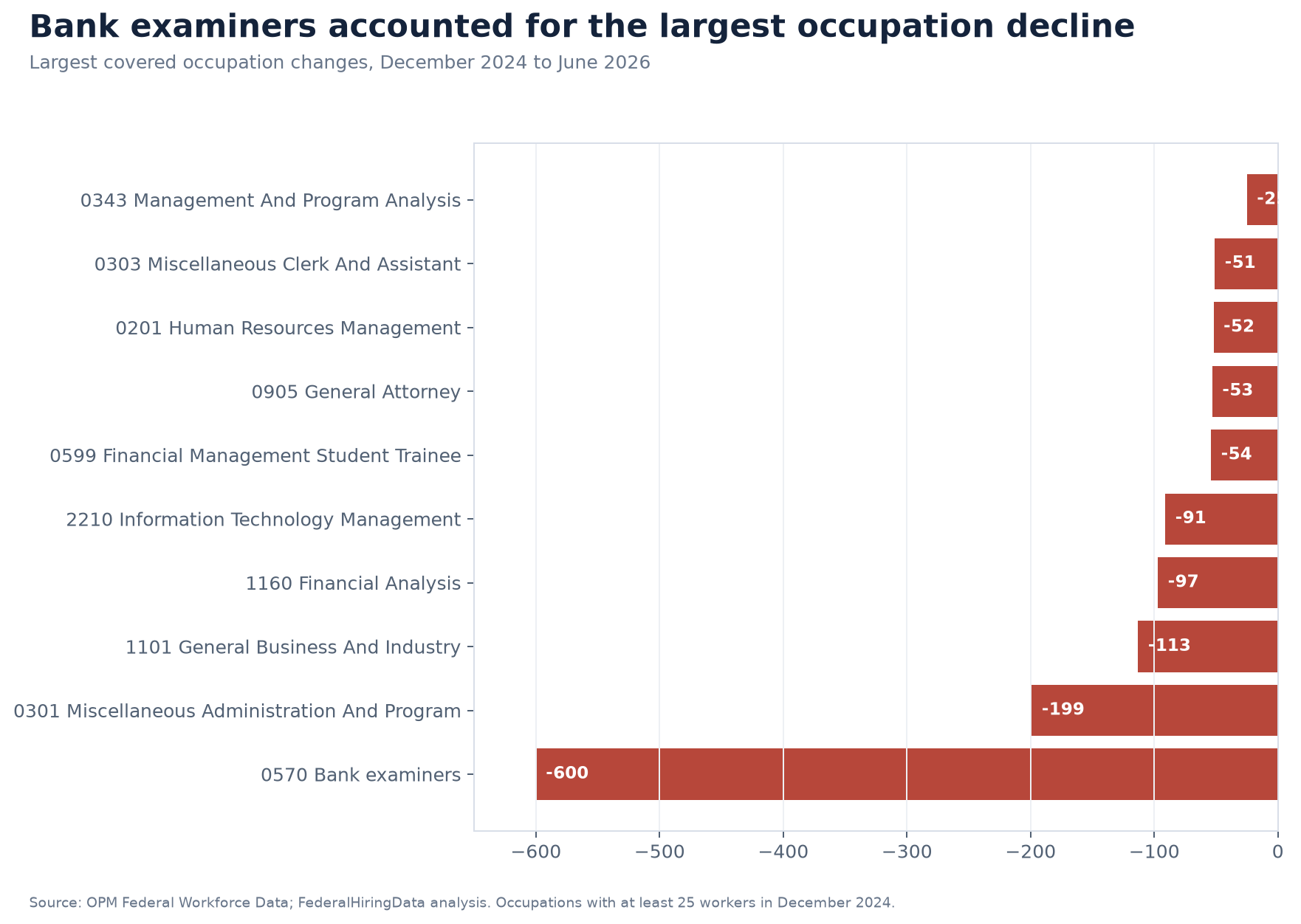 Horizontal bar chart showing the largest covered FDIC occupation declines from December 2024 to June 2026